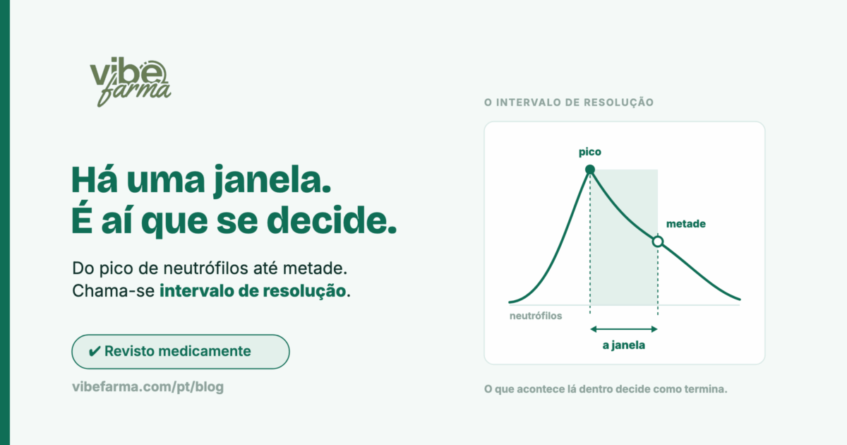Curva de neutrófilos com o pico, a descida a metade e o intervalo de resolução sombreado entre os dois