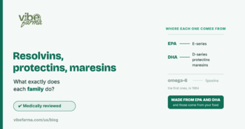 SPM families and their precursor: EPA gives the E-series; DHA gives the D-series, protectins and maresins; omega-6 gives lipoxins